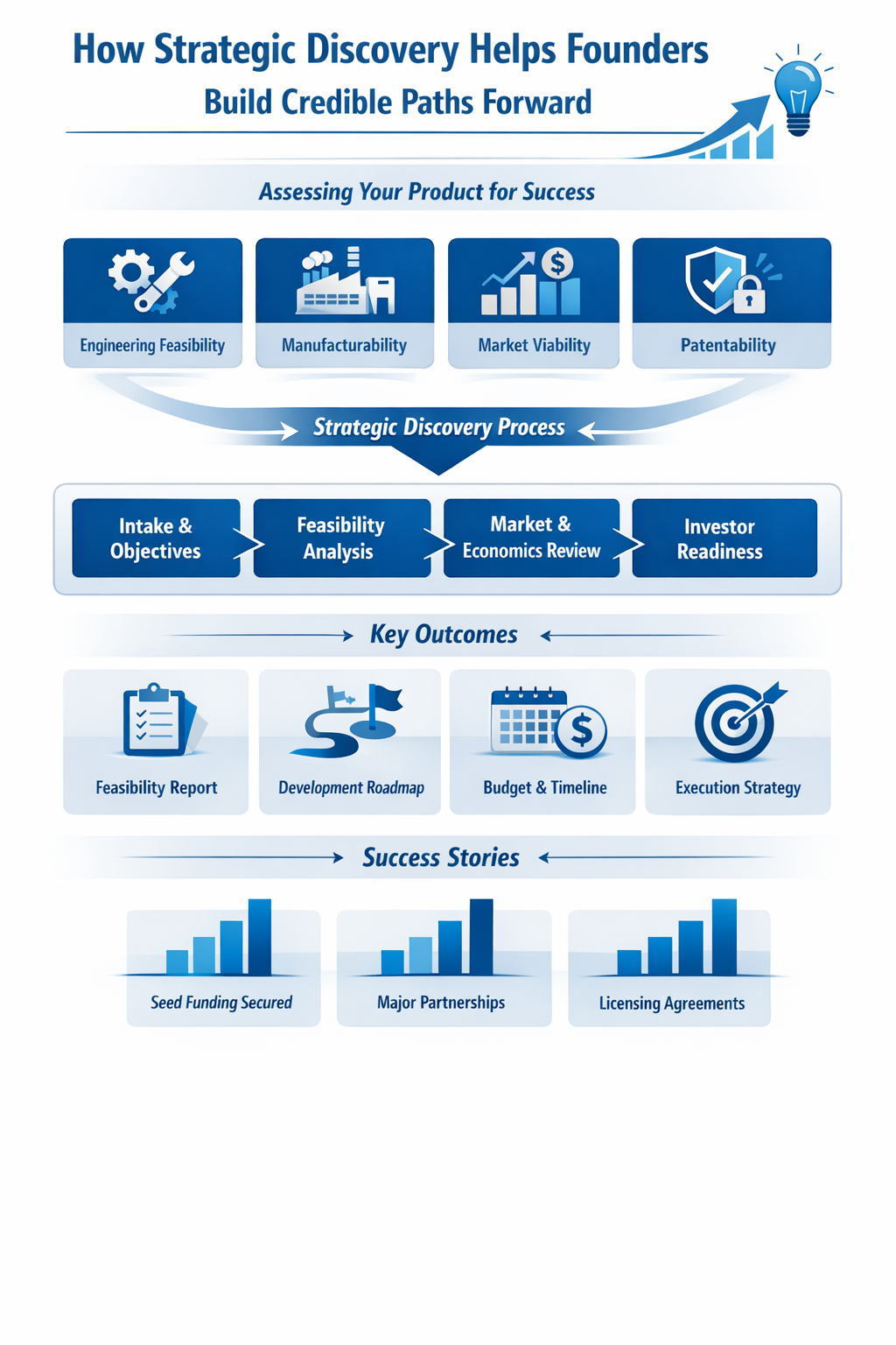 Strategic Discovery Helps Founders Build Credible Paths Forward