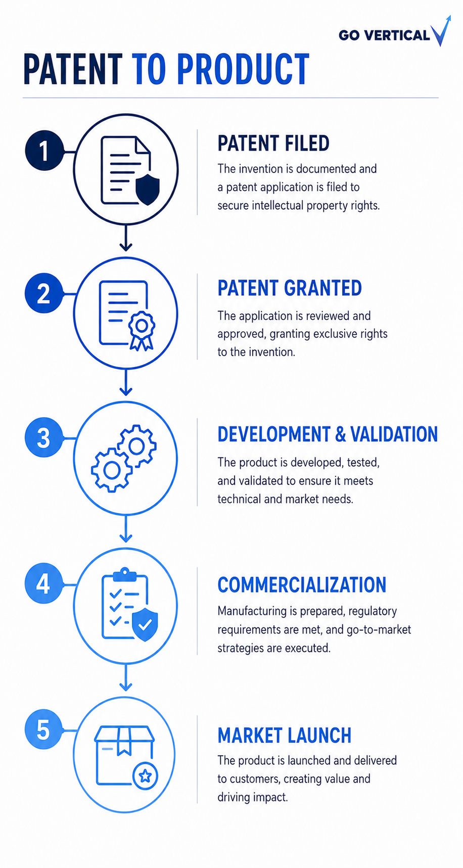 Patent to Product by Go Vertical