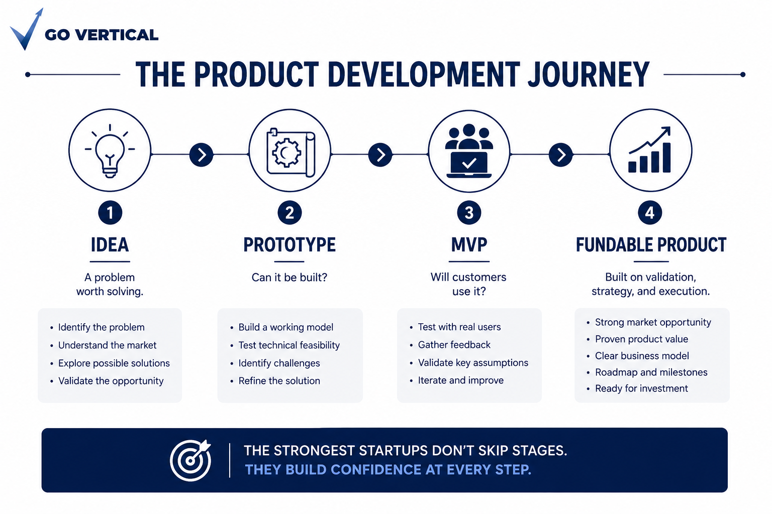 product development